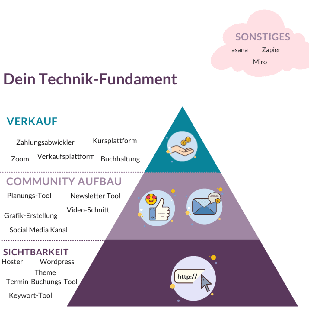 Das Technik-Fundament grafisch erklärt zeigt, welche Tools im Online-Business wann sinnvoll sind.
