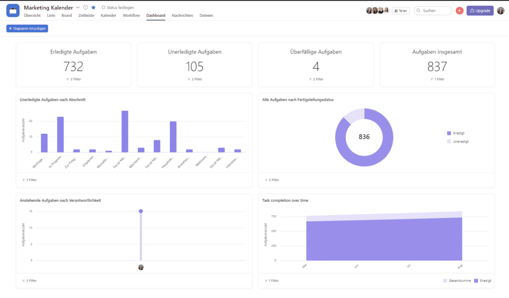 Asana Dashboards für die Analyse und Auswertung deiner Projekte