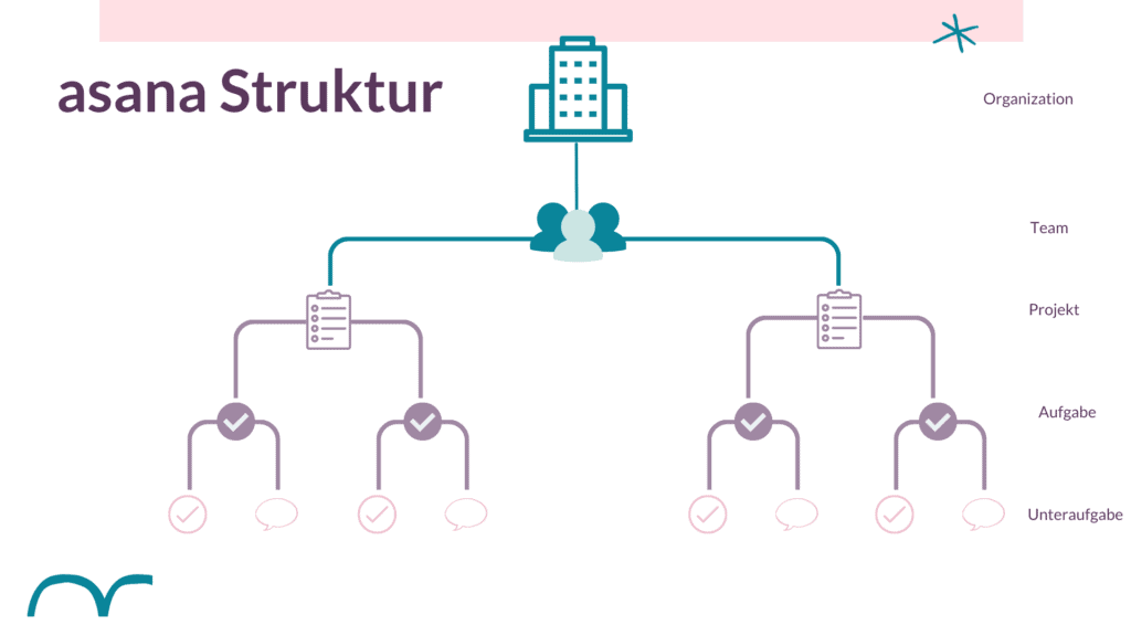 Asana-Struktur und Aufbau