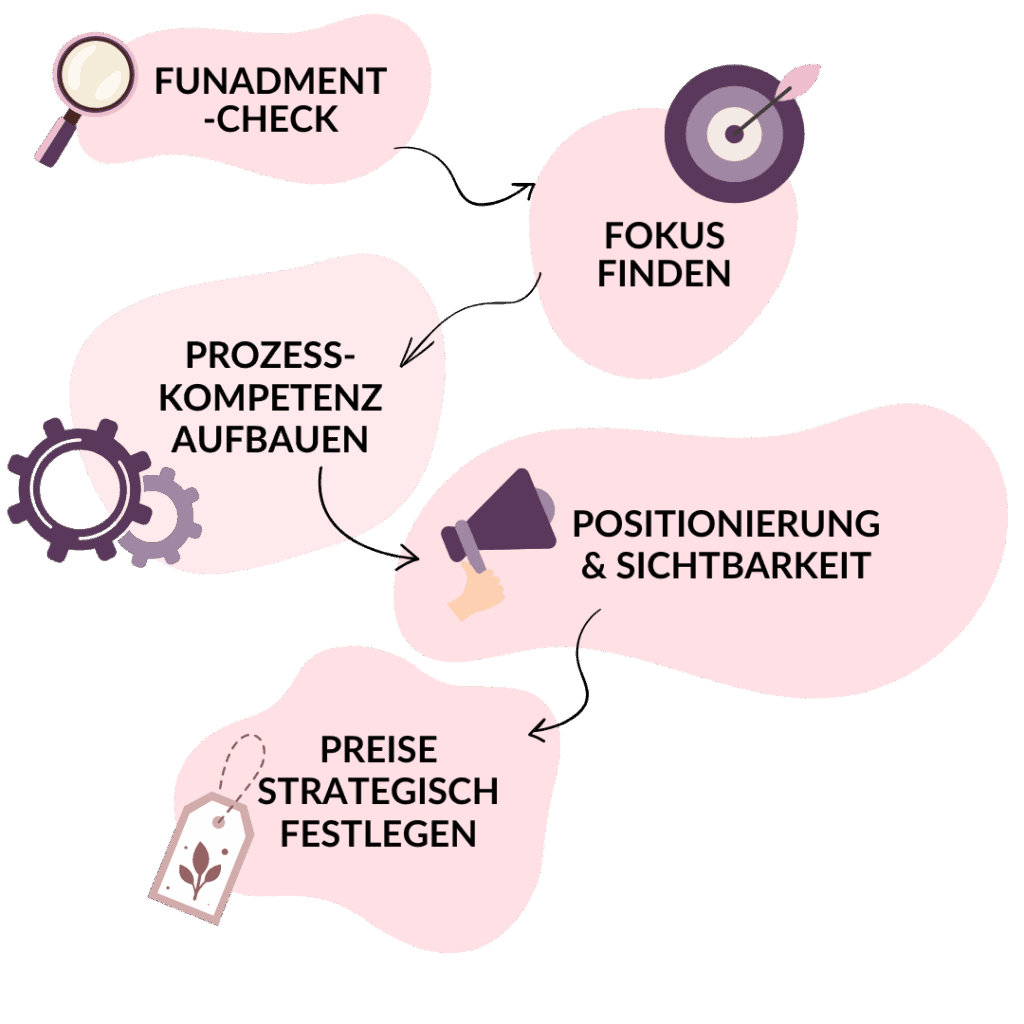 Roadmap zur Prozess-Expertin