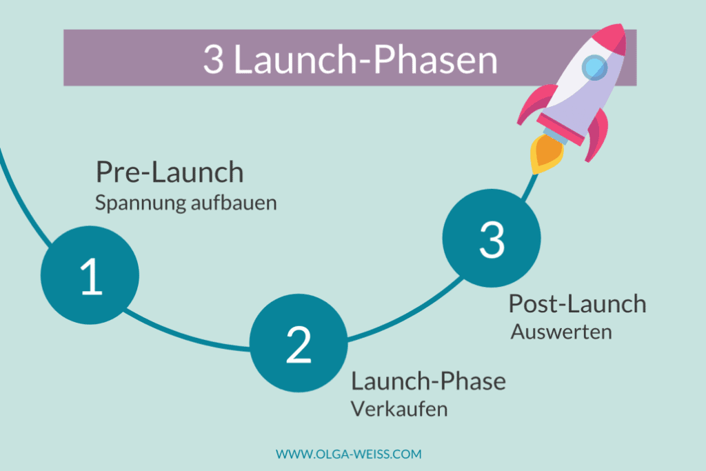 Launch-Phasen